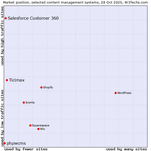 Market position of Ticimax vs. Salesforce Customer 360 vs. phpwcms