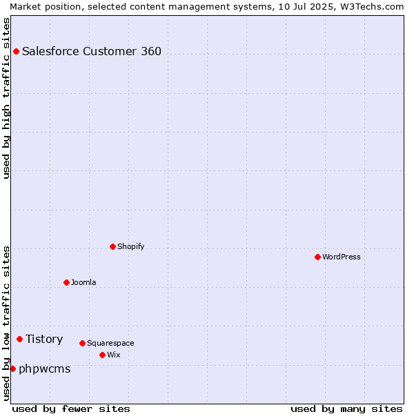Market position of Tistory vs. Salesforce Customer 360 vs. phpwcms