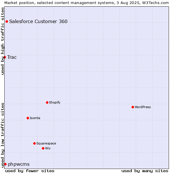 Market position of Salesforce Customer 360 vs. phpwcms vs. Trac