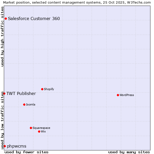 Market position of Salesforce Customer 360 vs. phpwcms vs. TWT Publisher