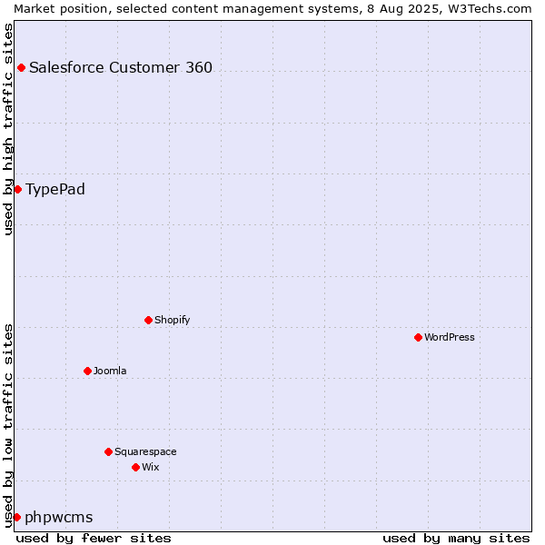 Market position of Salesforce Customer 360 vs. TypePad vs. phpwcms