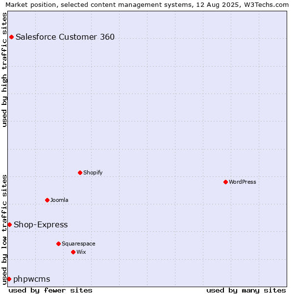 Market position of Salesforce Customer 360 vs. Shop-Express vs. phpwcms