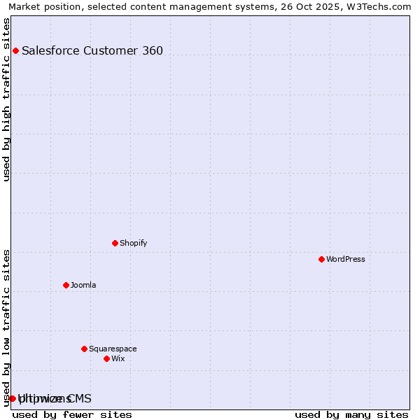Market position of Salesforce Customer 360 vs. phpwcms vs. Ultimize CMS