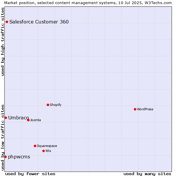 Market position of Salesforce Customer 360 vs. Umbraco vs. phpwcms