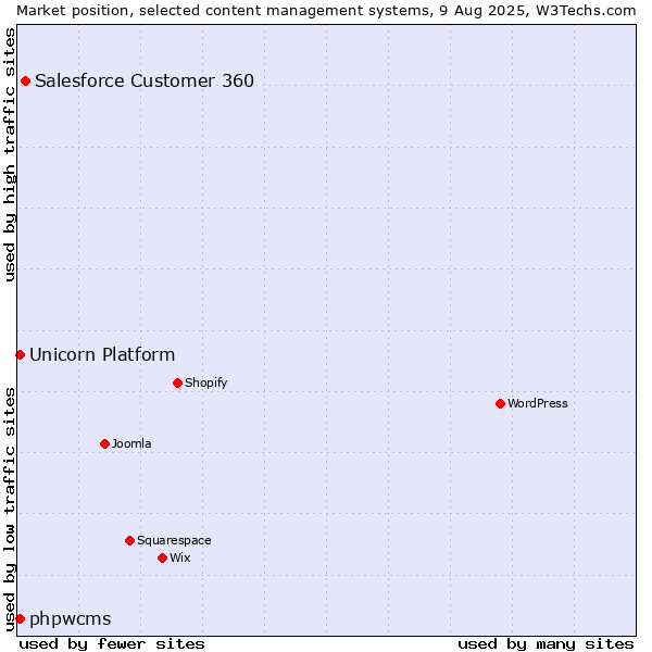 Market position of Salesforce Customer 360 vs. phpwcms vs. Unicorn Platform