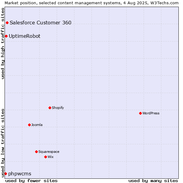 Market position of Salesforce Customer 360 vs. UptimeRobot vs. phpwcms