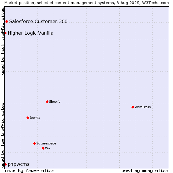 Market position of Salesforce Customer 360 vs. Higher Logic Vanilla vs. phpwcms