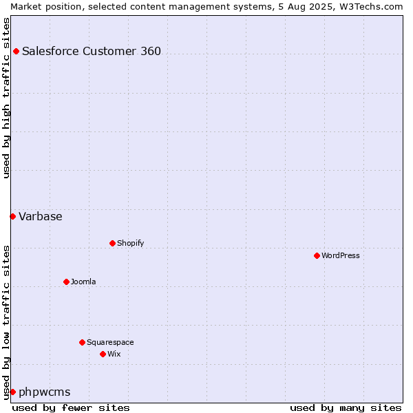 Market position of Salesforce Customer 360 vs. Varbase vs. phpwcms