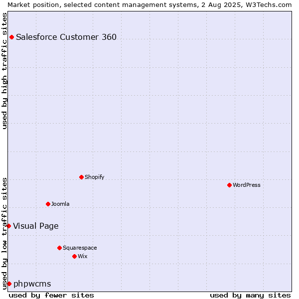 Market position of Salesforce Customer 360 vs. phpwcms vs. Visual Page