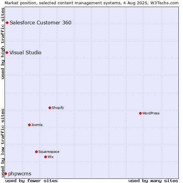 Market position of Salesforce Customer 360 vs. Visual Studio vs. phpwcms