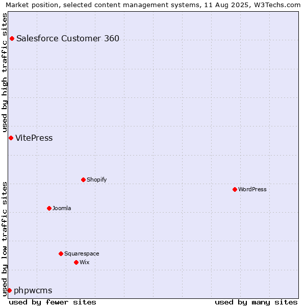 Market position of Salesforce Customer 360 vs. VitePress vs. phpwcms