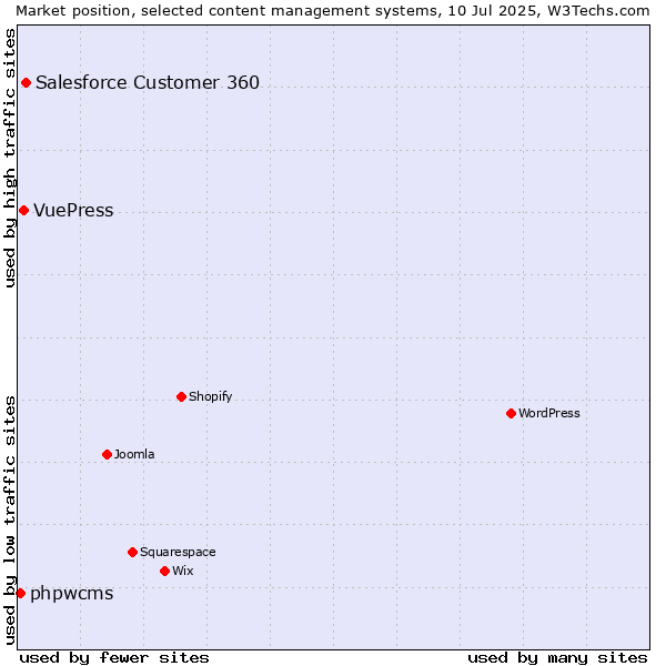 Market position of Salesforce Customer 360 vs. VuePress vs. phpwcms