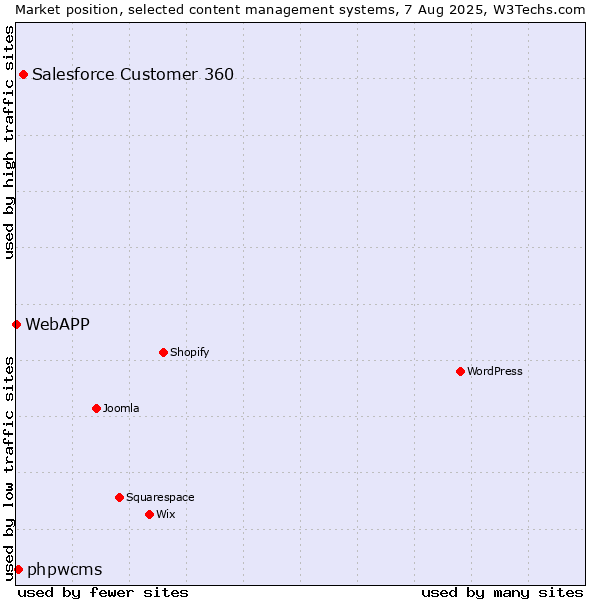 Market position of Salesforce Customer 360 vs. phpwcms vs. WebAPP