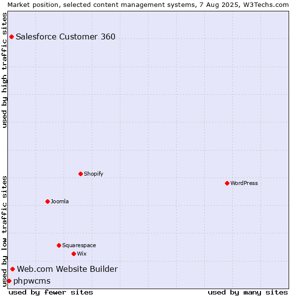 Market position of Web.com Website Builder vs. Salesforce Customer 360 vs. phpwcms