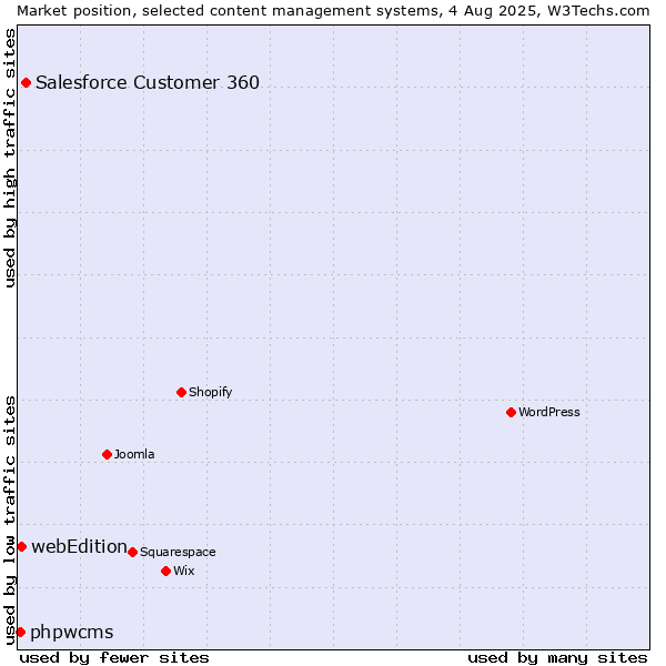 Market position of Salesforce Customer 360 vs. webEdition vs. phpwcms