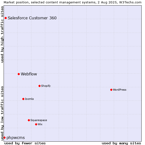 Market position of Webflow vs. Salesforce Customer 360 vs. phpwcms