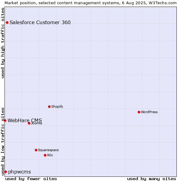 Market position of Salesforce Customer 360 vs. phpwcms vs. WebHare CMS