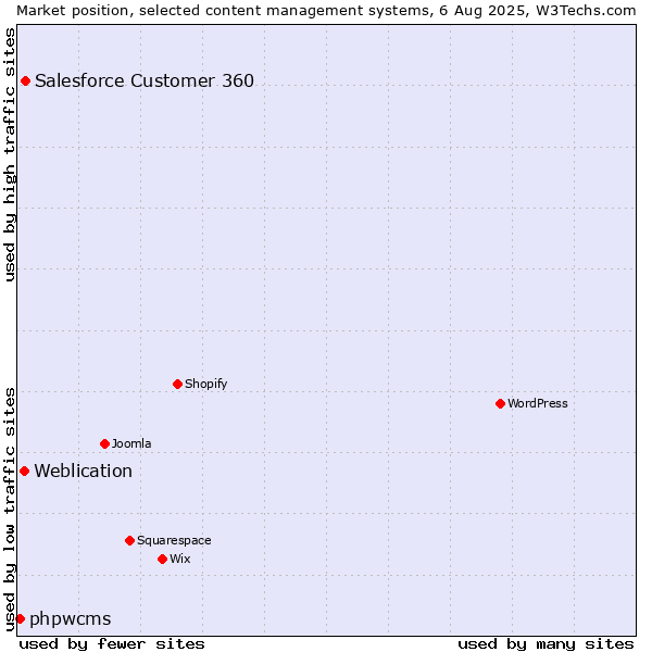Market position of Salesforce Customer 360 vs. Weblication vs. phpwcms