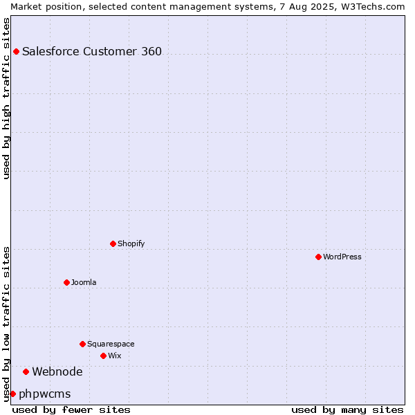 Market position of Webnode vs. Salesforce Customer 360 vs. phpwcms