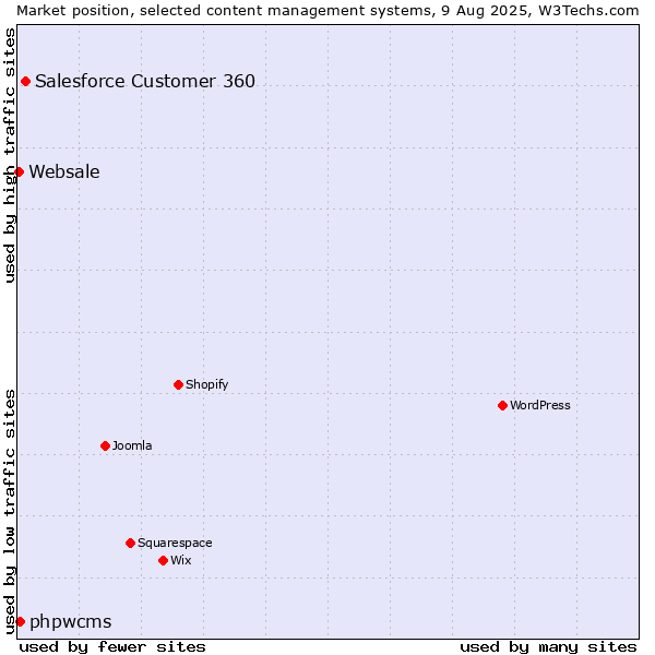 Market position of Salesforce Customer 360 vs. phpwcms vs. Websale