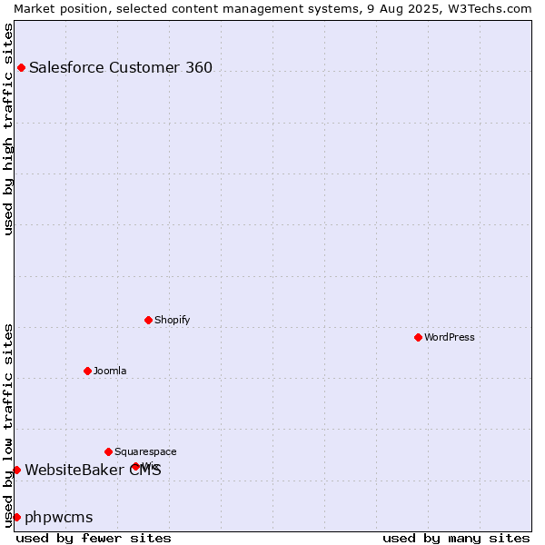 Market position of Salesforce Customer 360 vs. WebsiteBaker CMS vs. phpwcms