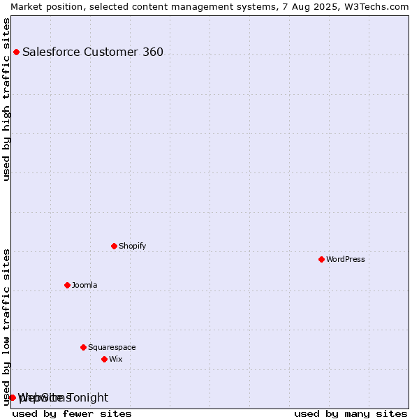 Market position of Salesforce Customer 360 vs. phpwcms vs. WebSite Tonight