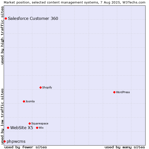 Market position of WebSite X5 vs. Salesforce Customer 360 vs. phpwcms