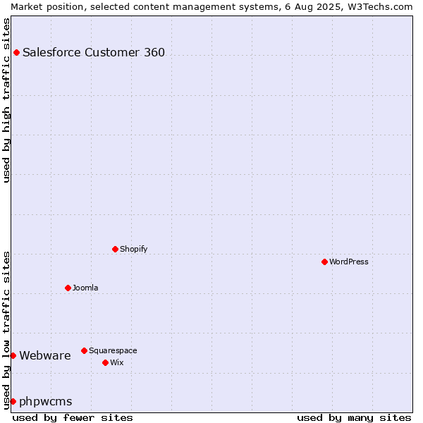 Market position of Salesforce Customer 360 vs. phpwcms vs. Webware