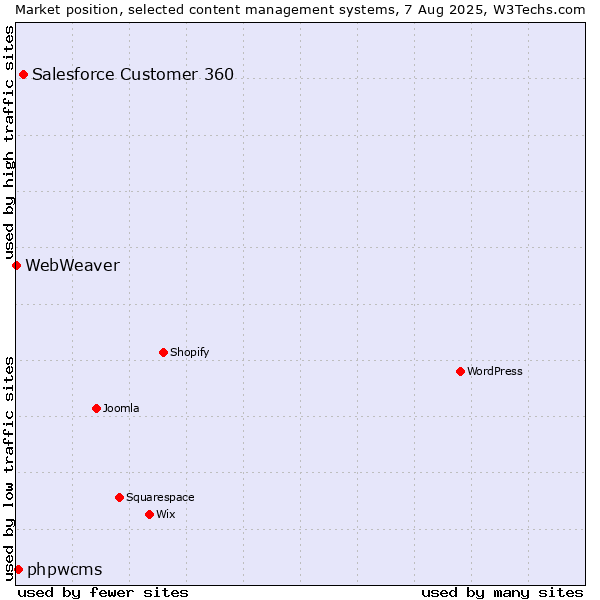 Market position of Salesforce Customer 360 vs. phpwcms vs. WebWeaver