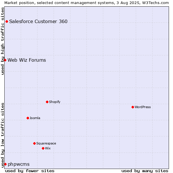 Market position of Salesforce Customer 360 vs. phpwcms vs. Web Wiz Forums