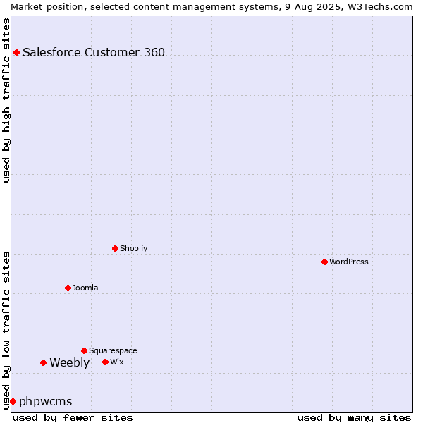 Market position of Weebly vs. Salesforce Customer 360 vs. phpwcms
