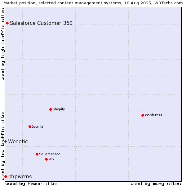 Market position of Salesforce Customer 360 vs. phpwcms vs. Wenetic