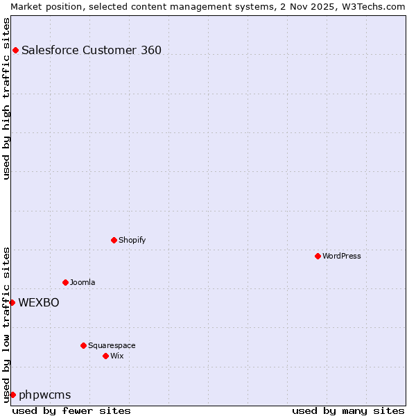 Market position of Salesforce Customer 360 vs. phpwcms vs. WEXBO