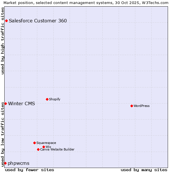 Market position of Salesforce Customer 360 vs. Winter CMS vs. phpwcms