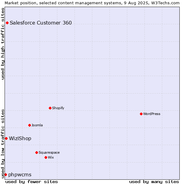 Market position of Salesforce Customer 360 vs. WiziShop vs. phpwcms