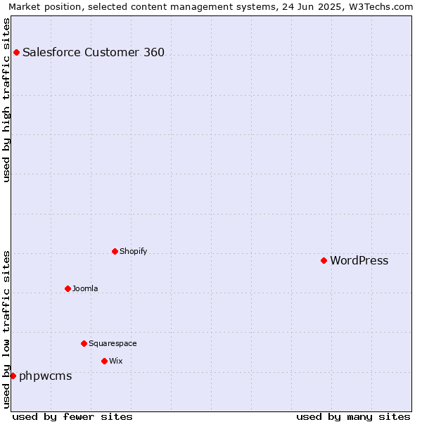 Market position of WordPress vs. Salesforce Customer 360 vs. phpwcms