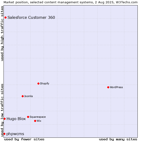 Market position of Salesforce Customer 360 vs. Hugo Blox vs. phpwcms
