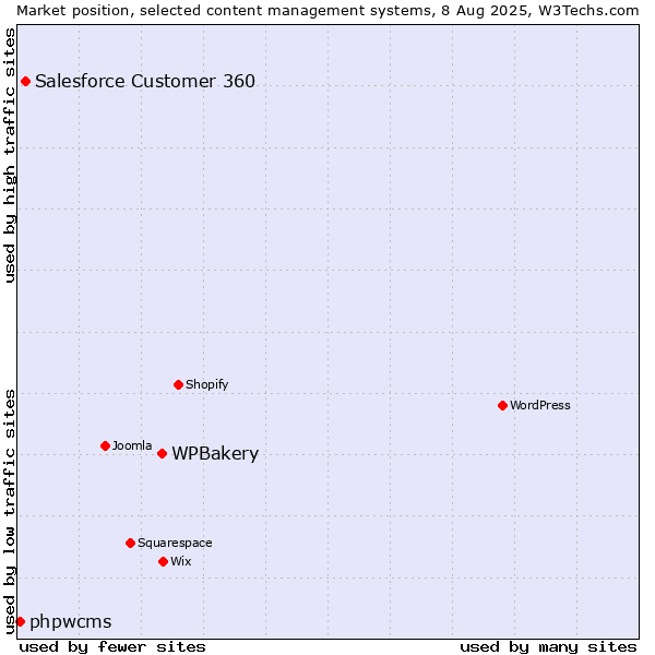 Market position of WPBakery vs. Salesforce Customer 360 vs. phpwcms