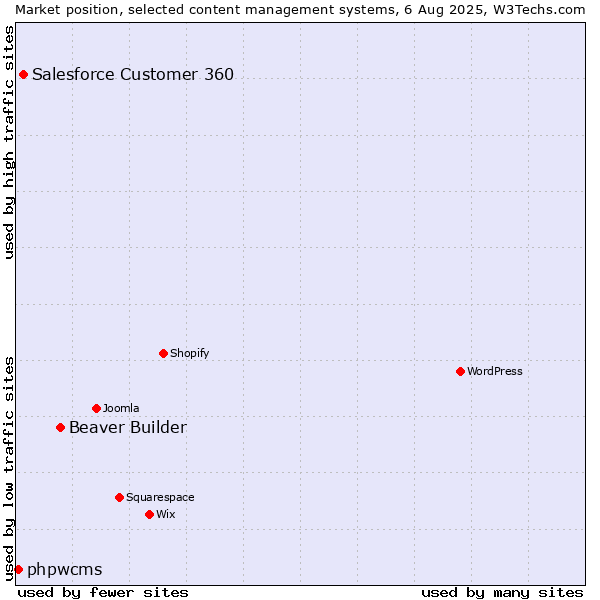 Market position of Beaver Builder vs. Salesforce Customer 360 vs. phpwcms