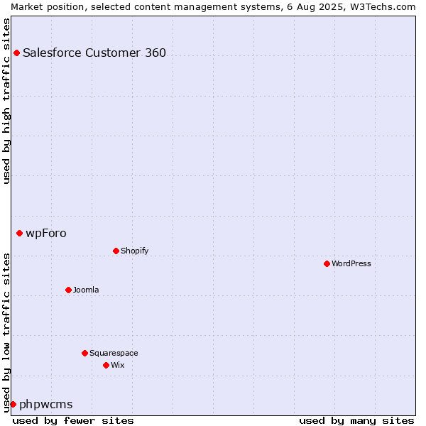 Market position of wpForo vs. Salesforce Customer 360 vs. phpwcms