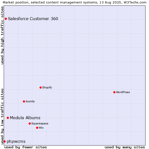 Market position of Modula Albums vs. Salesforce Customer 360 vs. phpwcms