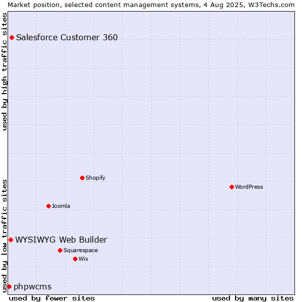Market position of Salesforce Customer 360 vs. WYSIWYG Web Builder vs. phpwcms