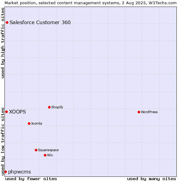 Market position of Salesforce Customer 360 vs. XOOPS vs. phpwcms