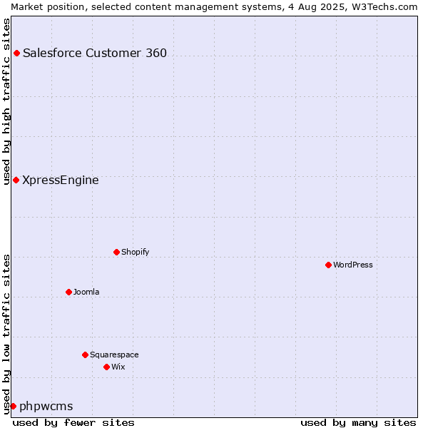 Market position of Salesforce Customer 360 vs. XpressEngine vs. phpwcms