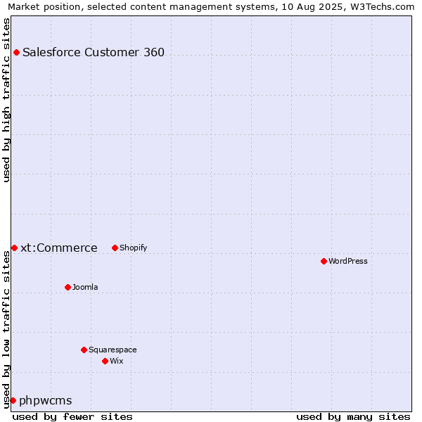 Market position of Salesforce Customer 360 vs. xt:Commerce vs. phpwcms