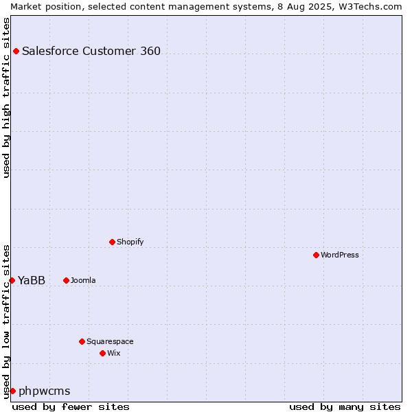Market position of Salesforce Customer 360 vs. phpwcms vs. YaBB