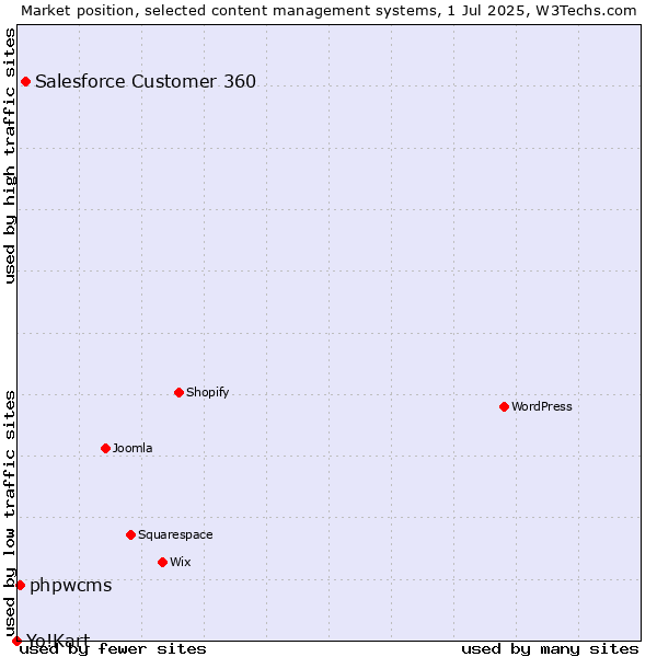 Market position of Salesforce Customer 360 vs. phpwcms vs. Yo!Kart