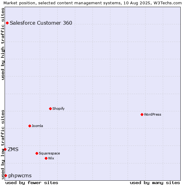 Market position of Salesforce Customer 360 vs. phpwcms vs. ZMS