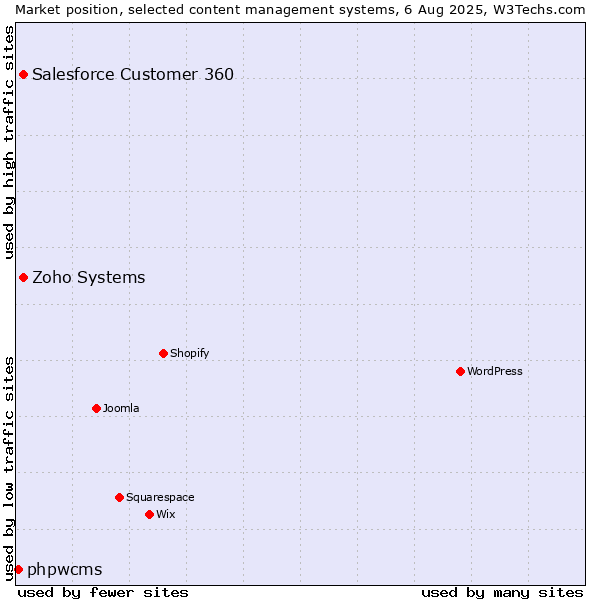 Market position of Zoho Systems vs. Salesforce Customer 360 vs. phpwcms