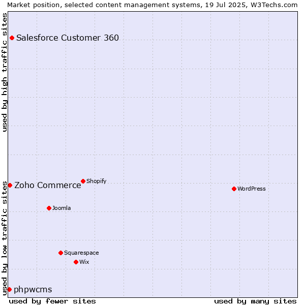 Market position of Salesforce Customer 360 vs. Zoho Commerce vs. phpwcms